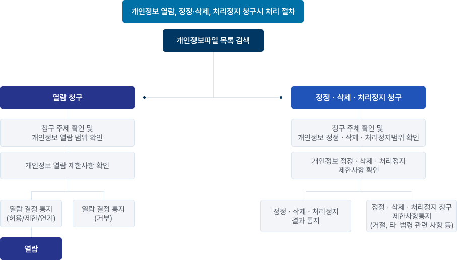 개인정보 열람, 정정 및 삭제, 처리정지 청구시 처리절차 PC이미지